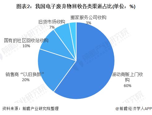 2020年中国再生资源行业市场现状分析 废旧电子电气机械设备回收市场发展较为缓慢