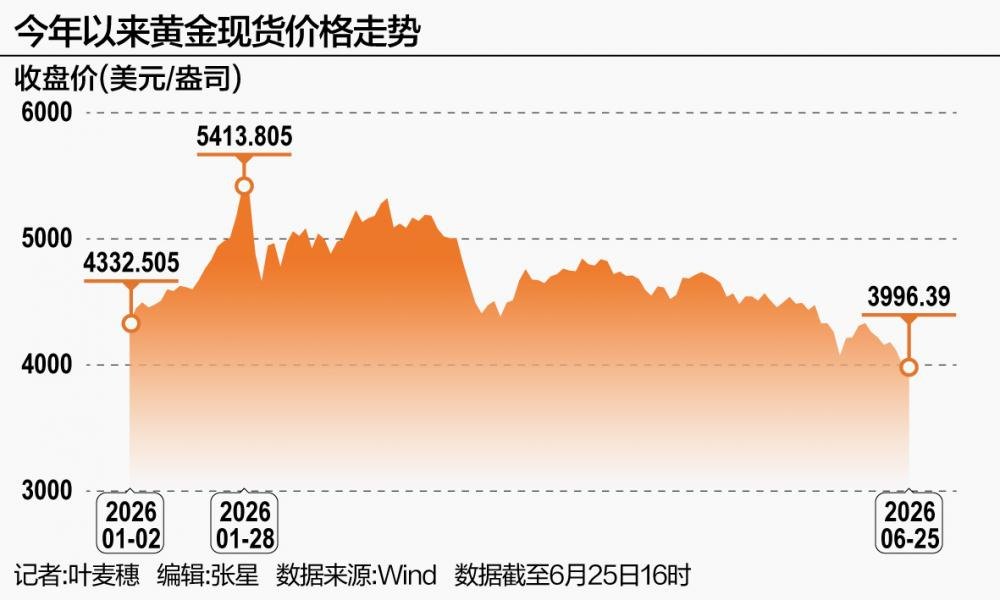 黄金击穿4000美元 金融市场集体翻空