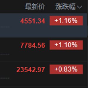 港股午评：恒指涨0.83% 科指涨1.16% 科网股普涨 电力设备股强势 PCB概念股下挫 快手涨超5%
